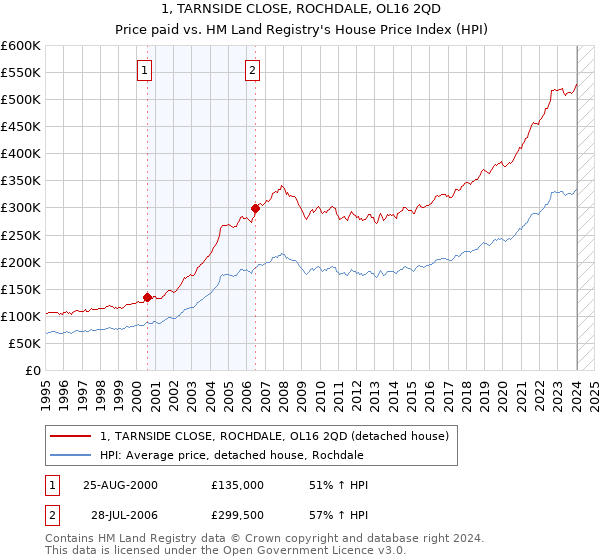 1, TARNSIDE CLOSE, ROCHDALE, OL16 2QD: Price paid vs HM Land Registry's House Price Index