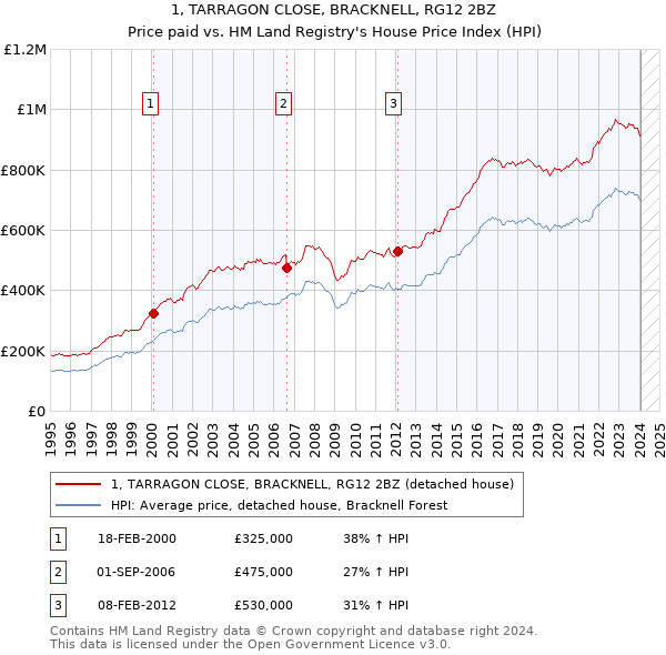 1, TARRAGON CLOSE, BRACKNELL, RG12 2BZ: Price paid vs HM Land Registry's House Price Index