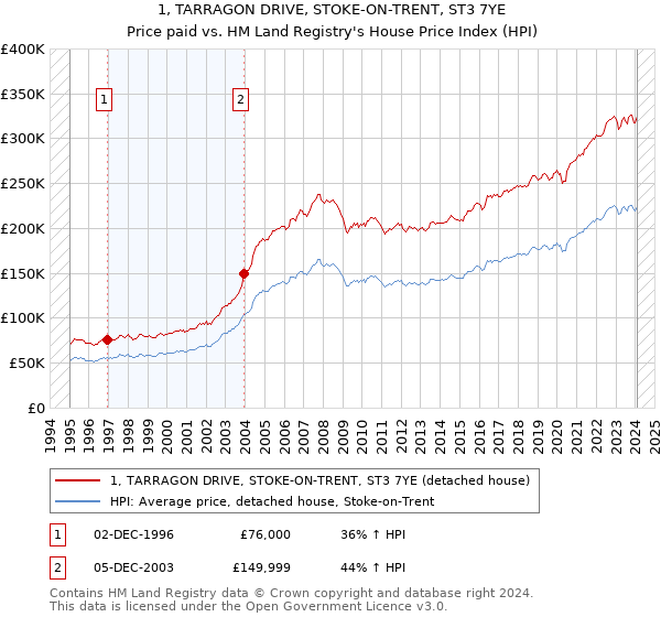1, TARRAGON DRIVE, STOKE-ON-TRENT, ST3 7YE: Price paid vs HM Land Registry's House Price Index