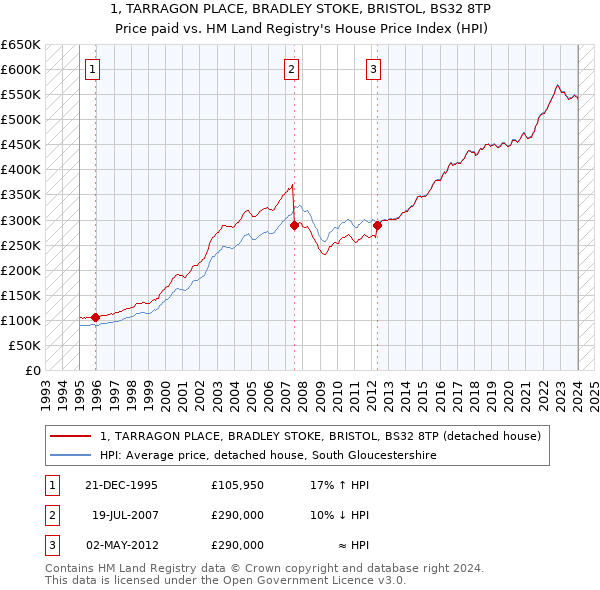 1, TARRAGON PLACE, BRADLEY STOKE, BRISTOL, BS32 8TP: Price paid vs HM Land Registry's House Price Index