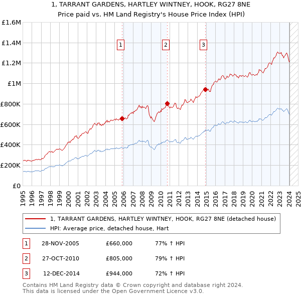 1, TARRANT GARDENS, HARTLEY WINTNEY, HOOK, RG27 8NE: Price paid vs HM Land Registry's House Price Index