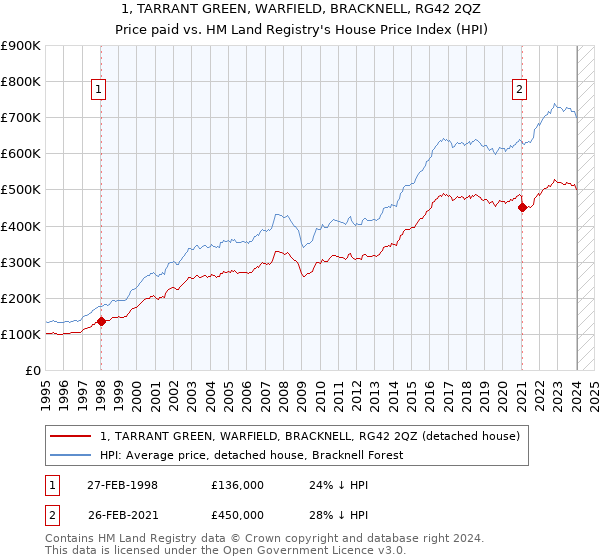1, TARRANT GREEN, WARFIELD, BRACKNELL, RG42 2QZ: Price paid vs HM Land Registry's House Price Index