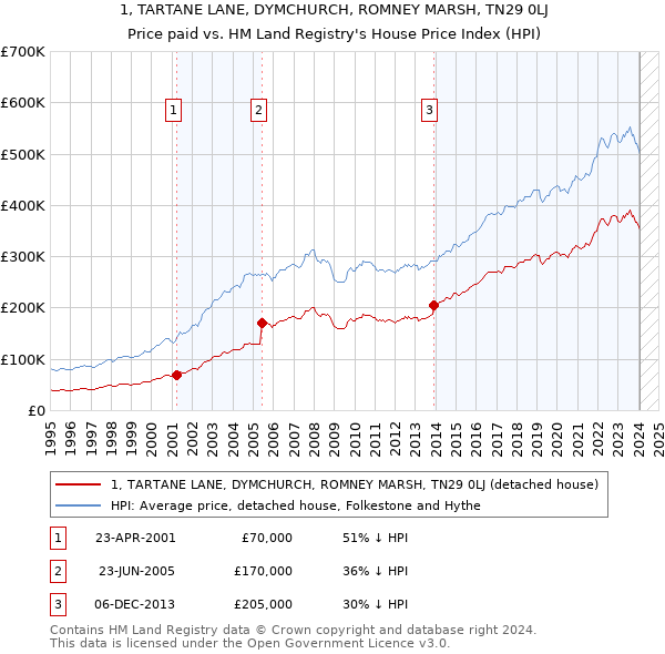 1, TARTANE LANE, DYMCHURCH, ROMNEY MARSH, TN29 0LJ: Price paid vs HM Land Registry's House Price Index