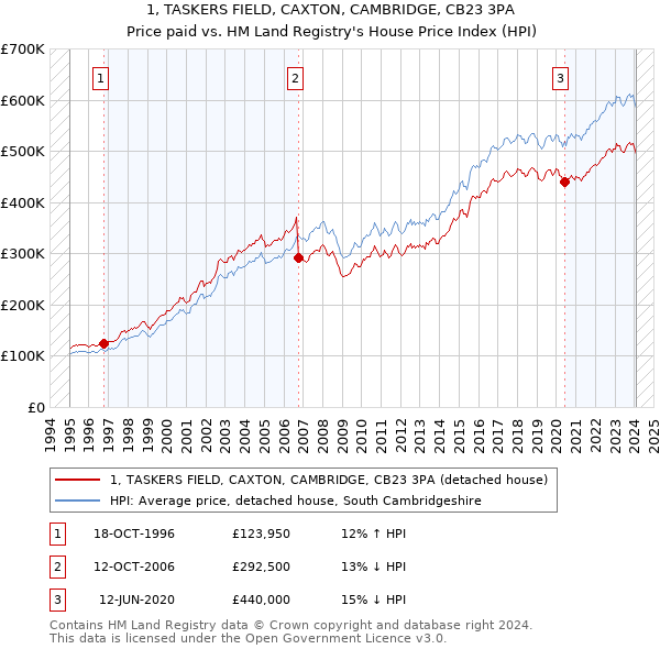 1, TASKERS FIELD, CAXTON, CAMBRIDGE, CB23 3PA: Price paid vs HM Land Registry's House Price Index