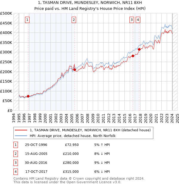 1, TASMAN DRIVE, MUNDESLEY, NORWICH, NR11 8XH: Price paid vs HM Land Registry's House Price Index