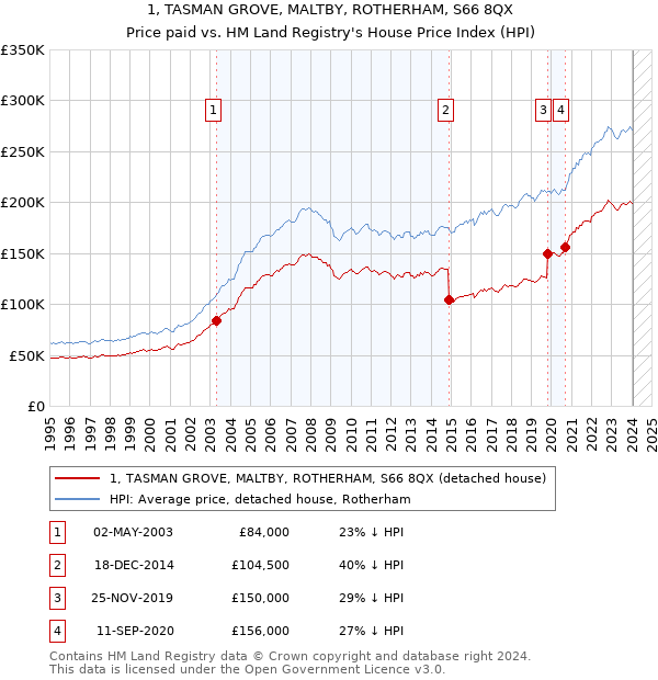 1, TASMAN GROVE, MALTBY, ROTHERHAM, S66 8QX: Price paid vs HM Land Registry's House Price Index