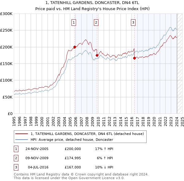 1, TATENHILL GARDENS, DONCASTER, DN4 6TL: Price paid vs HM Land Registry's House Price Index