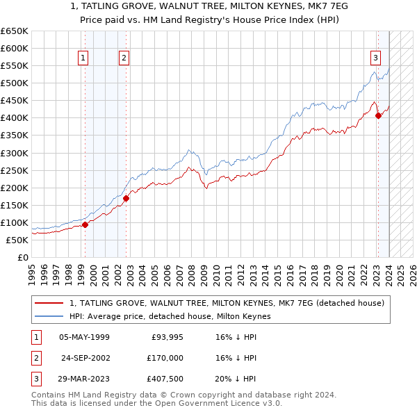 1, TATLING GROVE, WALNUT TREE, MILTON KEYNES, MK7 7EG: Price paid vs HM Land Registry's House Price Index