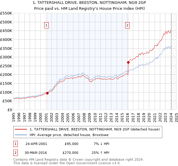 1, TATTERSHALL DRIVE, BEESTON, NOTTINGHAM, NG9 2GP: Price paid vs HM Land Registry's House Price Index