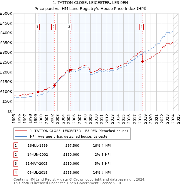 1, TATTON CLOSE, LEICESTER, LE3 9EN: Price paid vs HM Land Registry's House Price Index