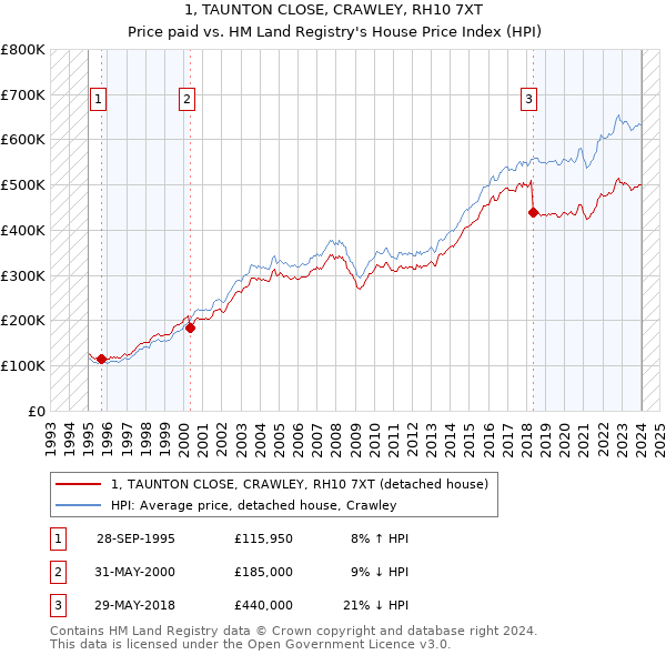1, TAUNTON CLOSE, CRAWLEY, RH10 7XT: Price paid vs HM Land Registry's House Price Index