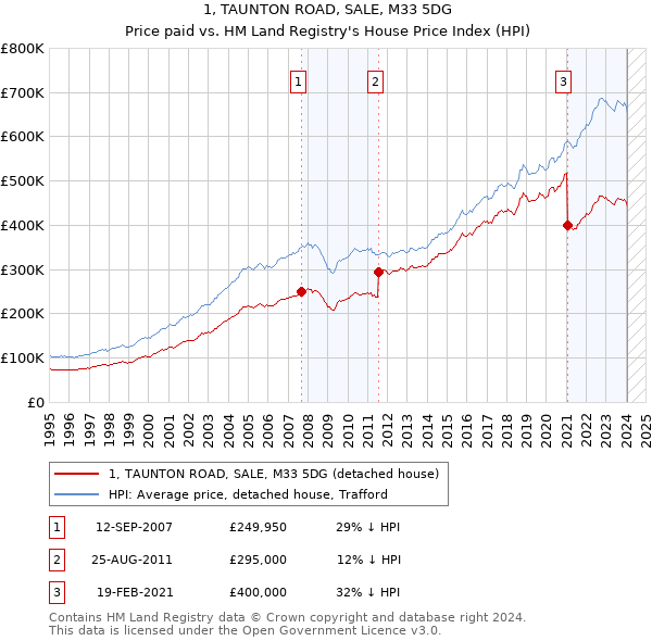 1, TAUNTON ROAD, SALE, M33 5DG: Price paid vs HM Land Registry's House Price Index