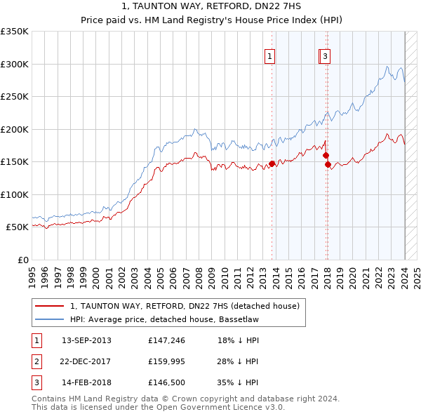 1, TAUNTON WAY, RETFORD, DN22 7HS: Price paid vs HM Land Registry's House Price Index