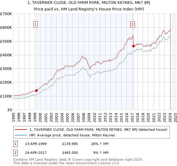 1, TAVERNER CLOSE, OLD FARM PARK, MILTON KEYNES, MK7 8PJ: Price paid vs HM Land Registry's House Price Index
