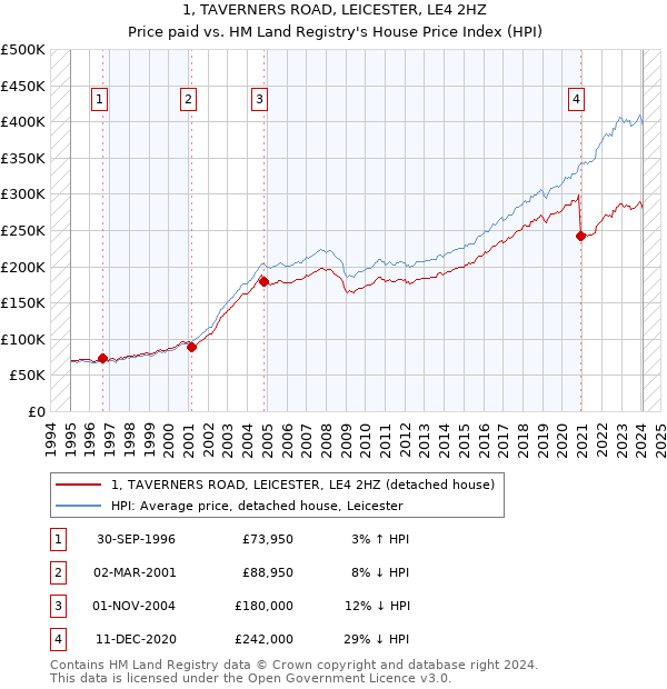 1, TAVERNERS ROAD, LEICESTER, LE4 2HZ: Price paid vs HM Land Registry's House Price Index