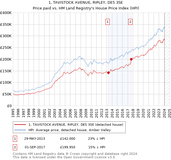 1, TAVISTOCK AVENUE, RIPLEY, DE5 3SE: Price paid vs HM Land Registry's House Price Index