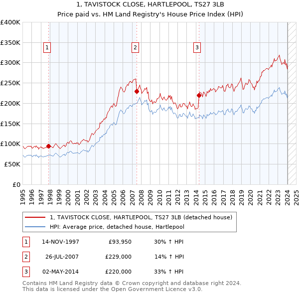 1, TAVISTOCK CLOSE, HARTLEPOOL, TS27 3LB: Price paid vs HM Land Registry's House Price Index