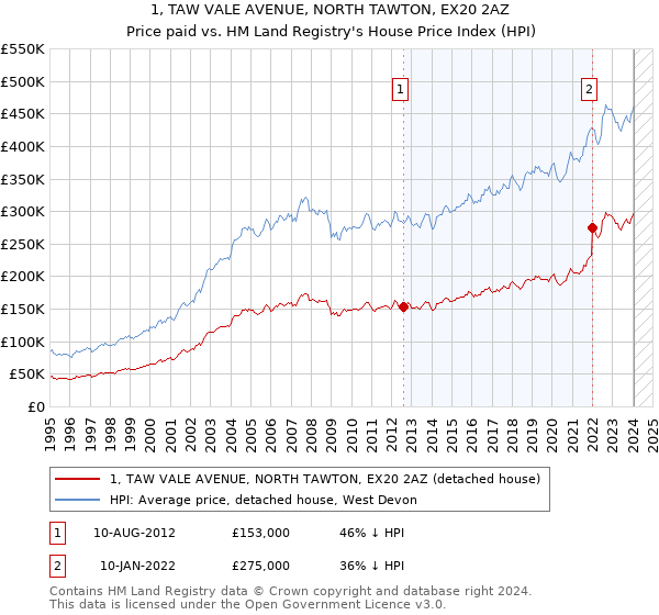 1, TAW VALE AVENUE, NORTH TAWTON, EX20 2AZ: Price paid vs HM Land Registry's House Price Index