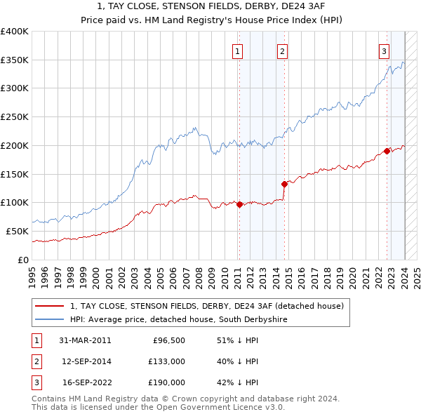 1, TAY CLOSE, STENSON FIELDS, DERBY, DE24 3AF: Price paid vs HM Land Registry's House Price Index