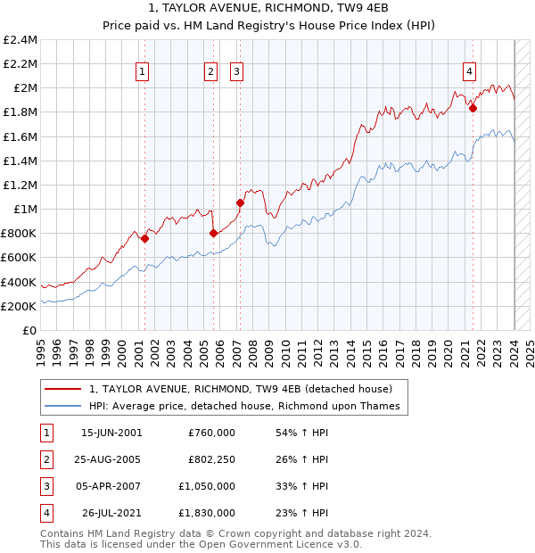 1, TAYLOR AVENUE, RICHMOND, TW9 4EB: Price paid vs HM Land Registry's House Price Index