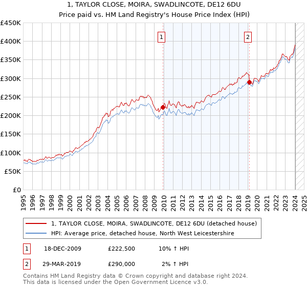 1, TAYLOR CLOSE, MOIRA, SWADLINCOTE, DE12 6DU: Price paid vs HM Land Registry's House Price Index