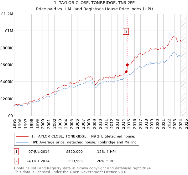 1, TAYLOR CLOSE, TONBRIDGE, TN9 2FE: Price paid vs HM Land Registry's House Price Index