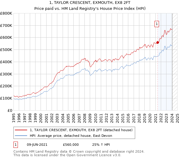 1, TAYLOR CRESCENT, EXMOUTH, EX8 2FT: Price paid vs HM Land Registry's House Price Index