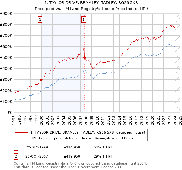 1, TAYLOR DRIVE, BRAMLEY, TADLEY, RG26 5XB: Price paid vs HM Land Registry's House Price Index