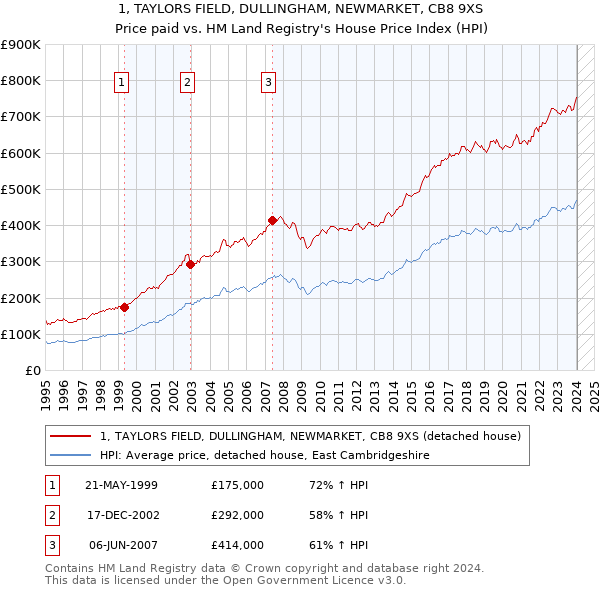 1, TAYLORS FIELD, DULLINGHAM, NEWMARKET, CB8 9XS: Price paid vs HM Land Registry's House Price Index