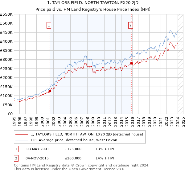 1, TAYLORS FIELD, NORTH TAWTON, EX20 2JD: Price paid vs HM Land Registry's House Price Index