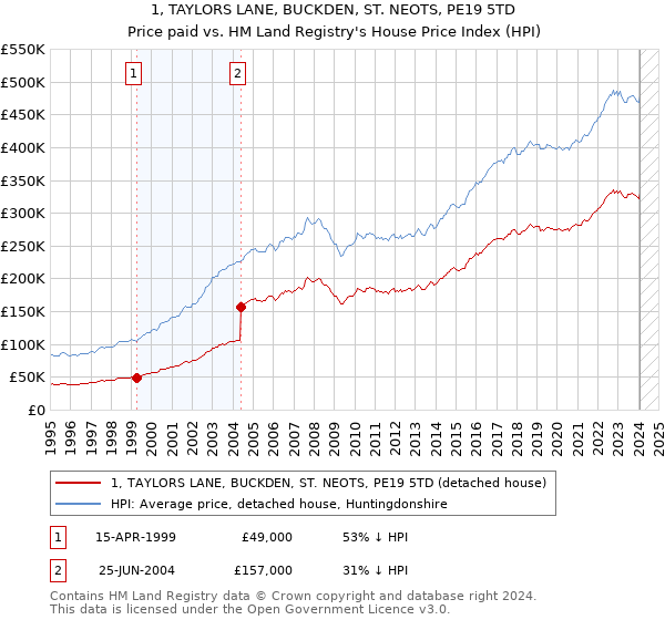1, TAYLORS LANE, BUCKDEN, ST. NEOTS, PE19 5TD: Price paid vs HM Land Registry's House Price Index