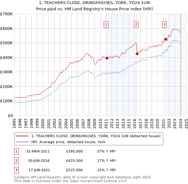 1, TEACHERS CLOSE, DRINGHOUSES, YORK, YO24 1UN: Price paid vs HM Land Registry's House Price Index