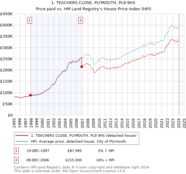 1, TEACHERS CLOSE, PLYMOUTH, PL9 9HS: Price paid vs HM Land Registry's House Price Index