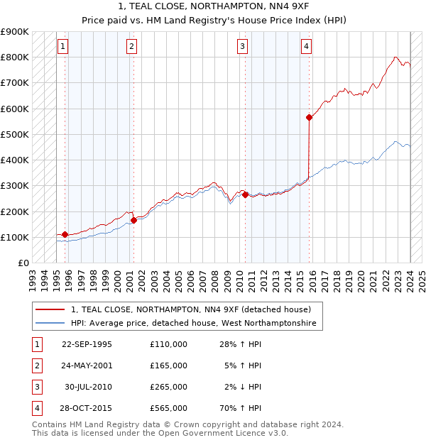 1, TEAL CLOSE, NORTHAMPTON, NN4 9XF: Price paid vs HM Land Registry's House Price Index