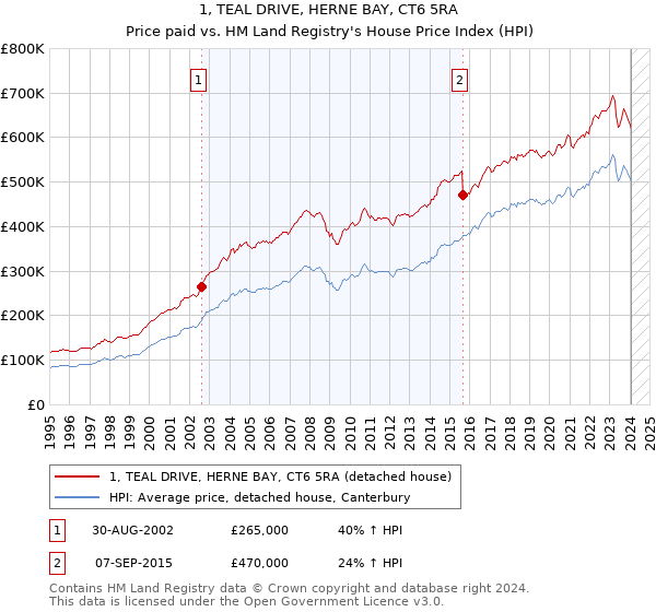 1, TEAL DRIVE, HERNE BAY, CT6 5RA: Price paid vs HM Land Registry's House Price Index