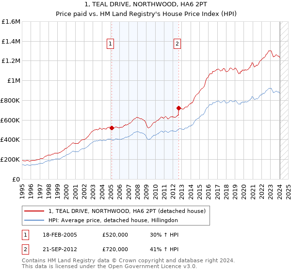1, TEAL DRIVE, NORTHWOOD, HA6 2PT: Price paid vs HM Land Registry's House Price Index