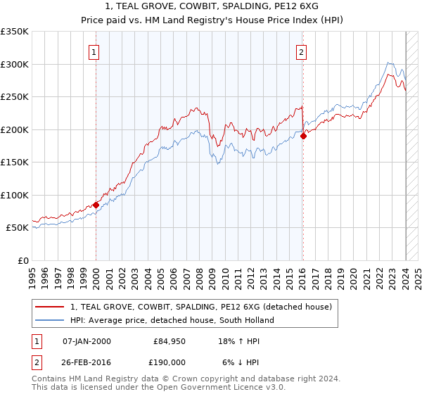 1, TEAL GROVE, COWBIT, SPALDING, PE12 6XG: Price paid vs HM Land Registry's House Price Index