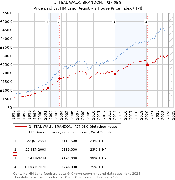 1, TEAL WALK, BRANDON, IP27 0BG: Price paid vs HM Land Registry's House Price Index