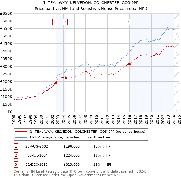 1, TEAL WAY, KELVEDON, COLCHESTER, CO5 9PP: Price paid vs HM Land Registry's House Price Index