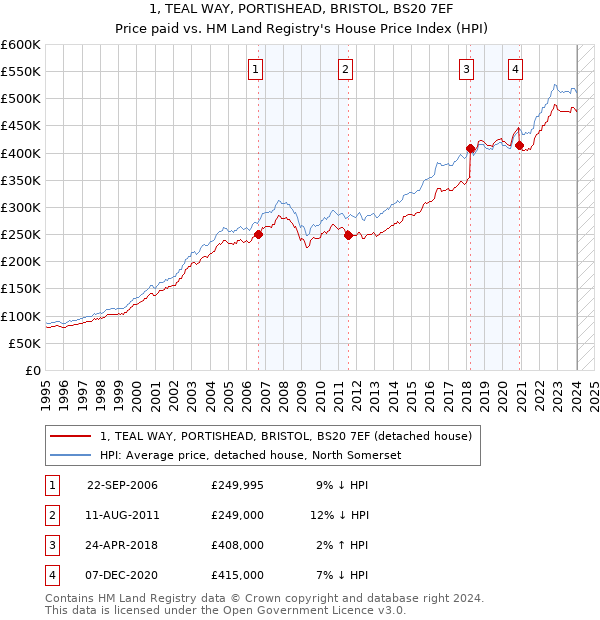 1, TEAL WAY, PORTISHEAD, BRISTOL, BS20 7EF: Price paid vs HM Land Registry's House Price Index