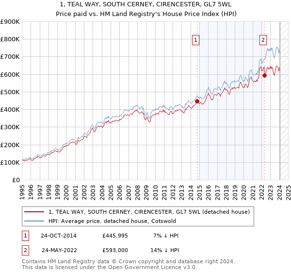 1, TEAL WAY, SOUTH CERNEY, CIRENCESTER, GL7 5WL: Price paid vs HM Land Registry's House Price Index