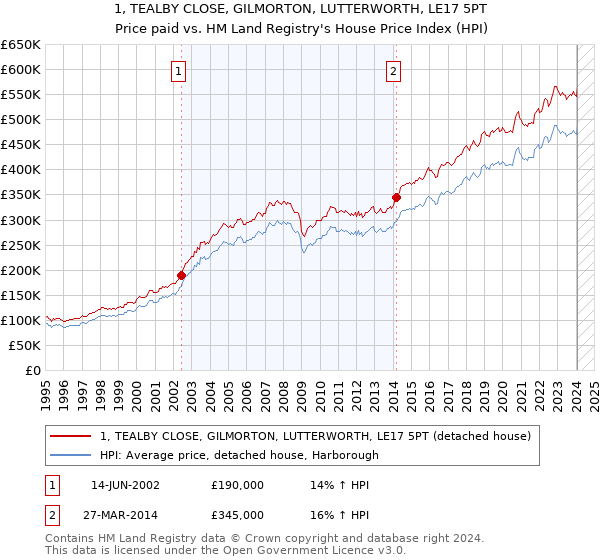 1, TEALBY CLOSE, GILMORTON, LUTTERWORTH, LE17 5PT: Price paid vs HM Land Registry's House Price Index