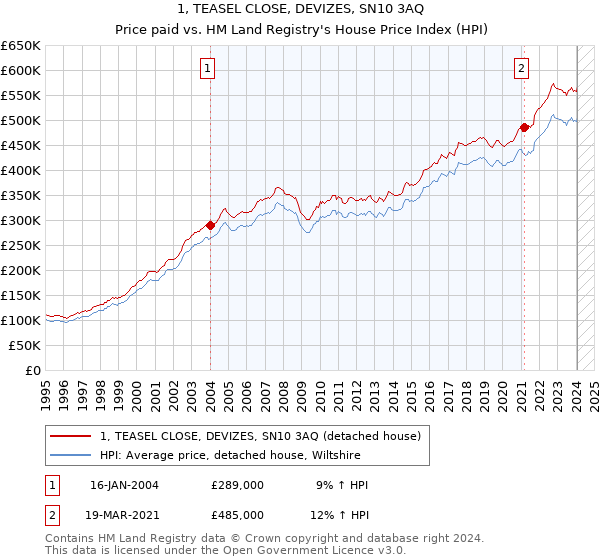 1, TEASEL CLOSE, DEVIZES, SN10 3AQ: Price paid vs HM Land Registry's House Price Index