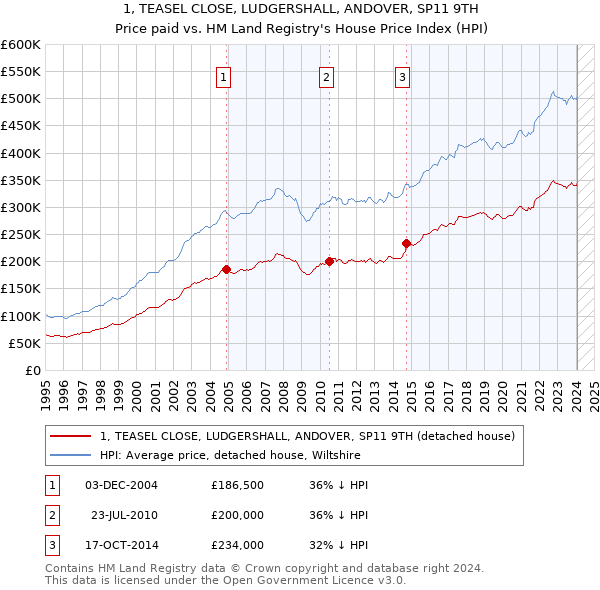 1, TEASEL CLOSE, LUDGERSHALL, ANDOVER, SP11 9TH: Price paid vs HM Land Registry's House Price Index
