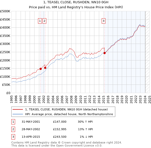 1, TEASEL CLOSE, RUSHDEN, NN10 0GH: Price paid vs HM Land Registry's House Price Index