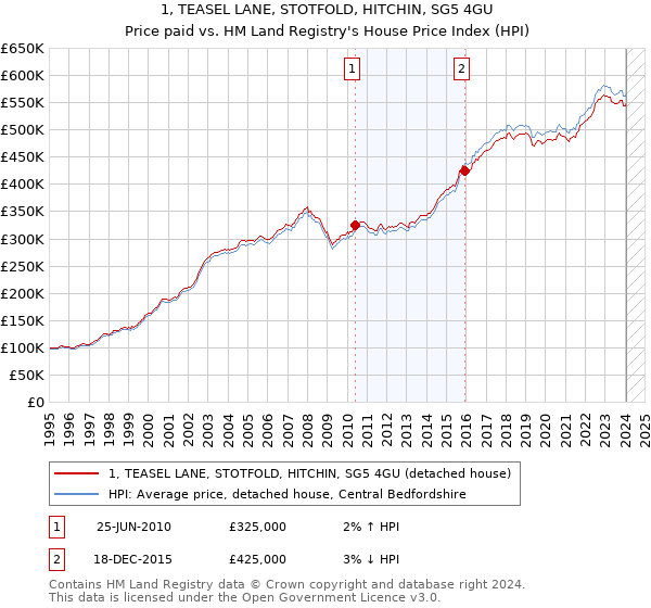 1, TEASEL LANE, STOTFOLD, HITCHIN, SG5 4GU: Price paid vs HM Land Registry's House Price Index