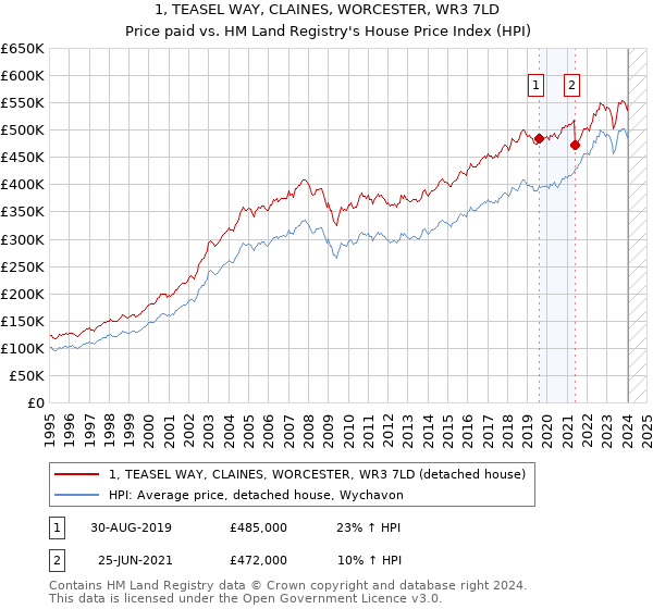 1, TEASEL WAY, CLAINES, WORCESTER, WR3 7LD: Price paid vs HM Land Registry's House Price Index