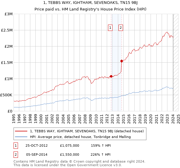 1, TEBBS WAY, IGHTHAM, SEVENOAKS, TN15 9BJ: Price paid vs HM Land Registry's House Price Index