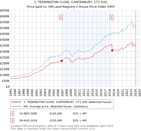 1, TEDDINGTON CLOSE, CANTERBURY, CT1 1HU: Price paid vs HM Land Registry's House Price Index