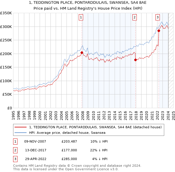 1, TEDDINGTON PLACE, PONTARDDULAIS, SWANSEA, SA4 8AE: Price paid vs HM Land Registry's House Price Index